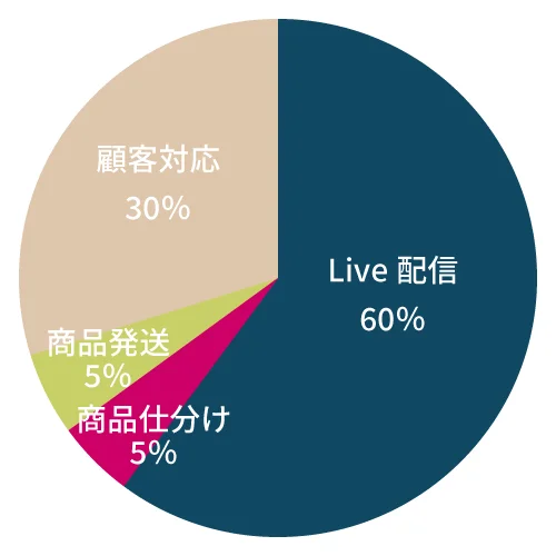 サービス導入後