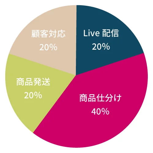 サービス導入前