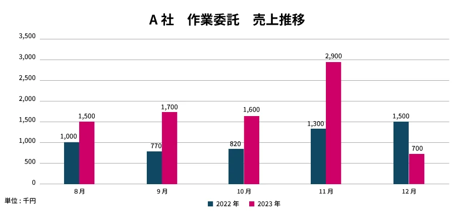 A社 作業委託 売上推移