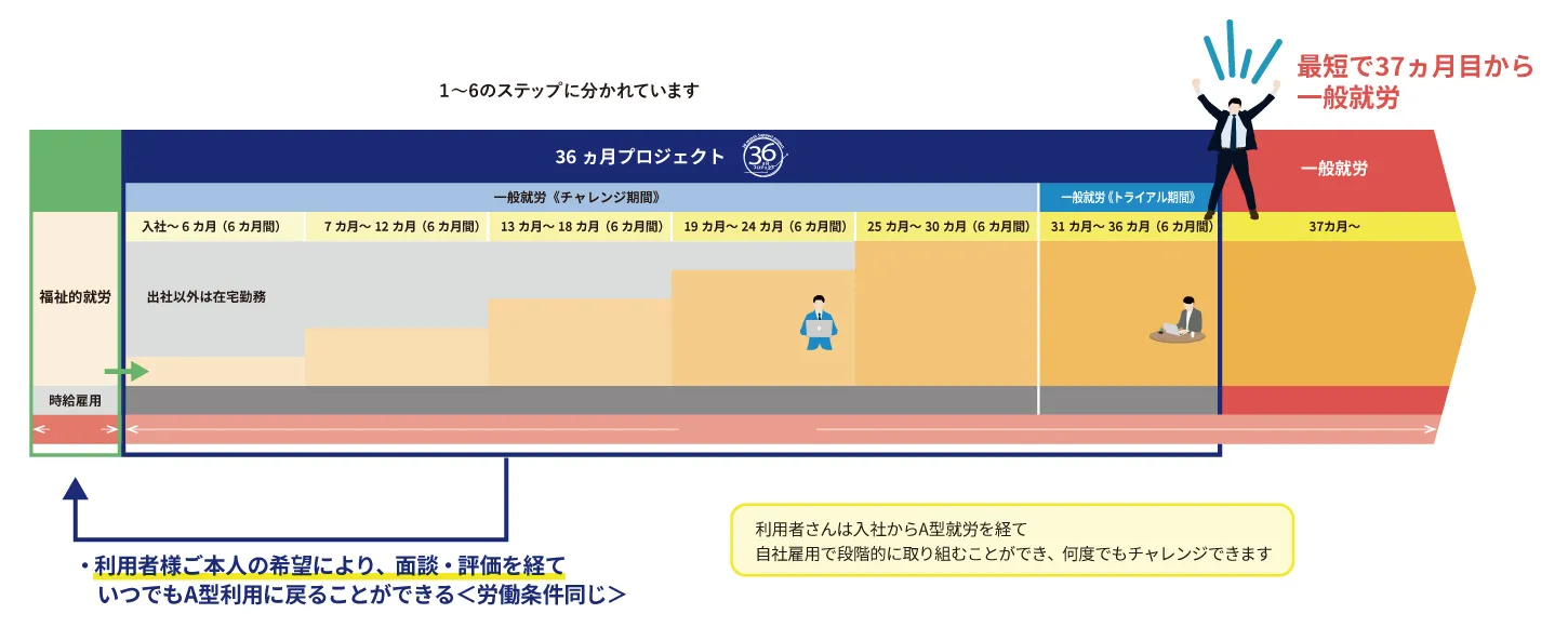 36ヵ月プロジェクトの仕組み